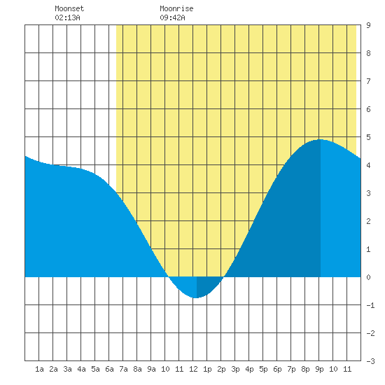 Udamat Bay tide chart for Wednesday, June 21, 2023