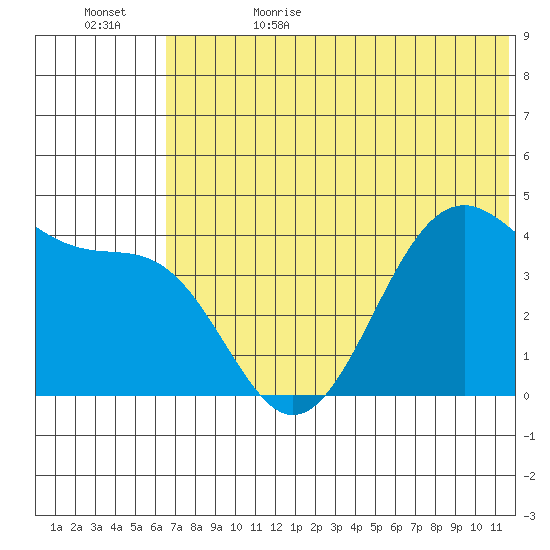 Udamat Bay tide chart for Thursday, June 22, 2023