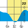Udamat Bay tide chart for Thursday, June 22, 2023