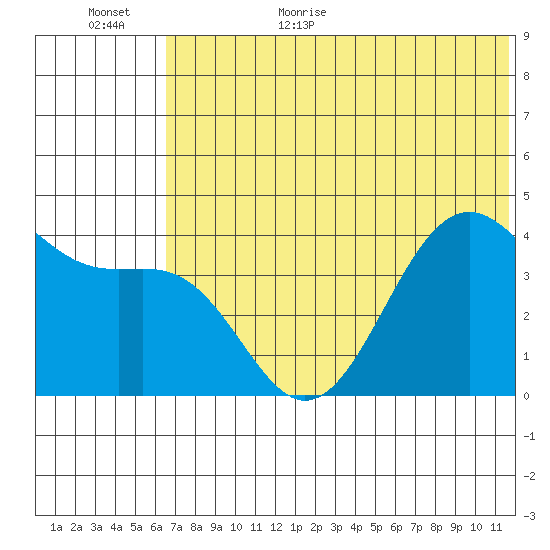 Udamat Bay tide chart for Friday, June 23, 2023
