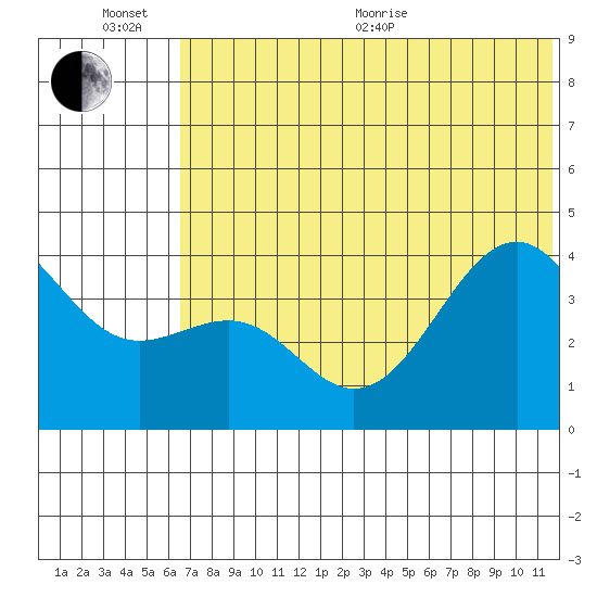 Udamat Bay tide chart for Sunday, June 25, 2023