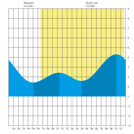 Udamat Bay tide chart for Monday, June 26, 2023