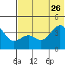Udamat Bay tide chart for Monday, June 26, 2023