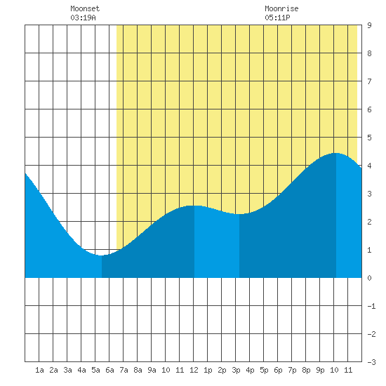 Udamat Bay tide chart for Tuesday, June 27, 2023