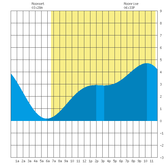 Udamat Bay tide chart for Wednesday, June 28, 2023