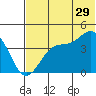 Udamat Bay tide chart for Thursday, June 29, 2023