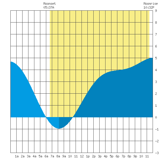 Udamat Bay tide chart for Friday, June 2, 2023