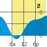 Udamat Bay tide chart for Friday, June 2, 2023