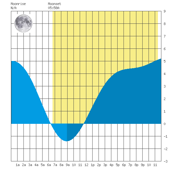 Udamat Bay tide chart for Saturday, June 3, 2023