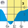 Udamat Bay tide chart for Saturday, June 3, 2023