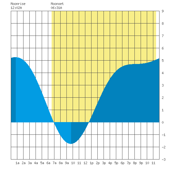 Udamat Bay tide chart for Sunday, June 4, 2023