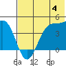 Udamat Bay tide chart for Sunday, June 4, 2023