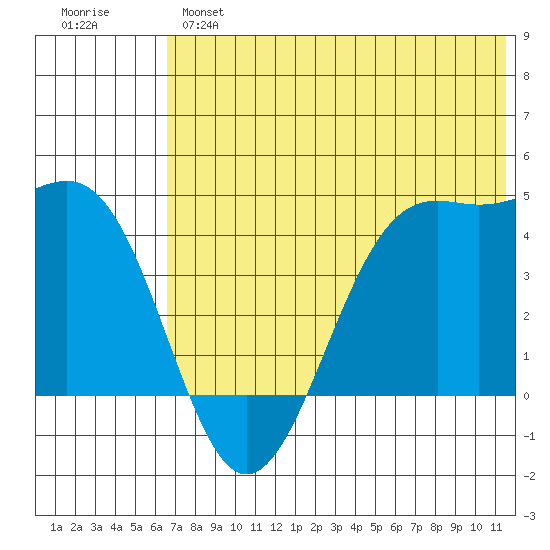 Udamat Bay tide chart for Monday, June 5, 2023