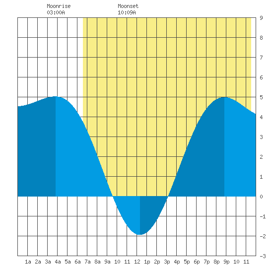 Udamat Bay tide chart for Wednesday, June 7, 2023