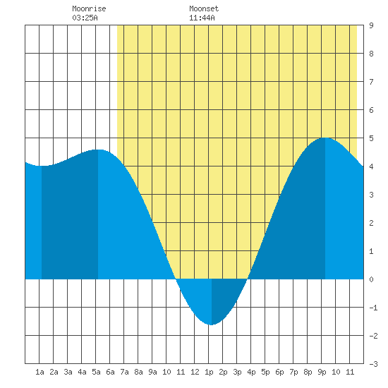 Udamat Bay tide chart for Thursday, June 8, 2023
