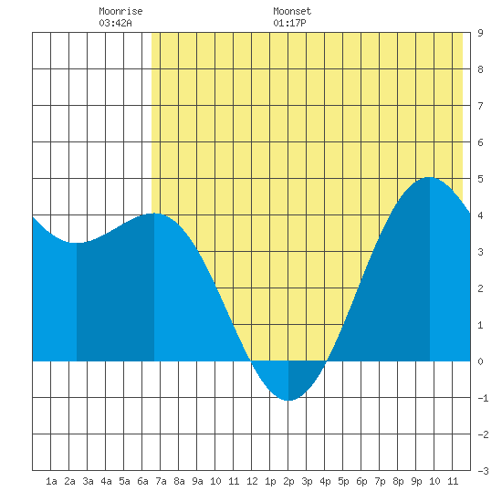 Udamat Bay tide chart for Friday, June 9, 2023