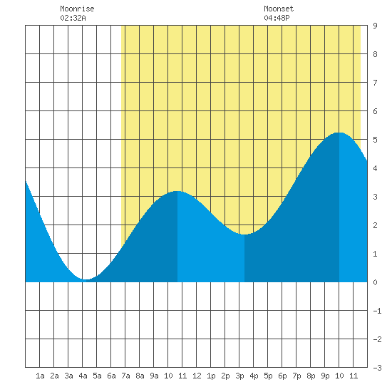Udamat Bay tide chart for Monday, July 10, 2023