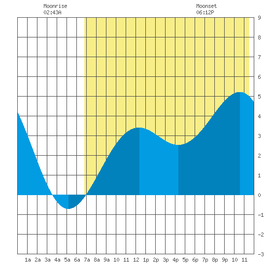 Udamat Bay tide chart for Tuesday, July 11, 2023