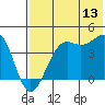 Udamat Bay tide chart for Thursday, July 13, 2023