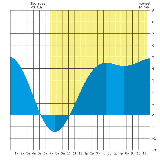 Udamat Bay tide chart for Friday, July 14, 2023