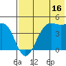 Udamat Bay tide chart for Sunday, July 16, 2023