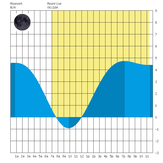 Udamat Bay tide chart for Monday, July 17, 2023
