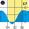 Udamat Bay tide chart for Monday, July 17, 2023