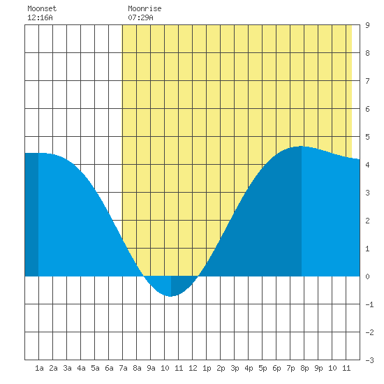 Udamat Bay tide chart for Tuesday, July 18, 2023