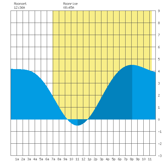 Udamat Bay tide chart for Wednesday, July 19, 2023