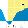 Udamat Bay tide chart for Saturday, July 1, 2023