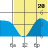Udamat Bay tide chart for Thursday, July 20, 2023