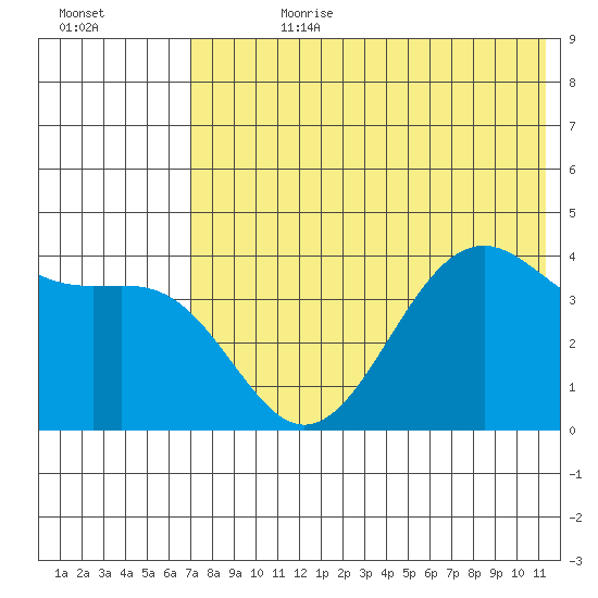 Udamat Bay tide chart for Friday, July 21, 2023