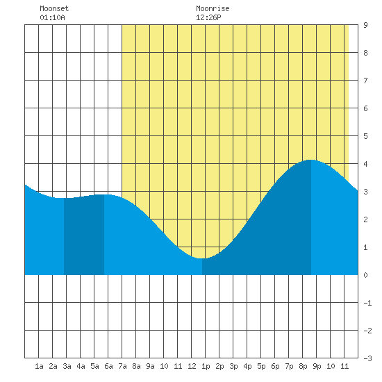 Udamat Bay tide chart for Saturday, July 22, 2023