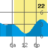 Udamat Bay tide chart for Saturday, July 22, 2023