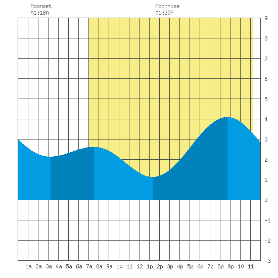 Udamat Bay tide chart for Sunday, July 23, 2023