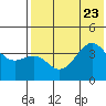 Udamat Bay tide chart for Sunday, July 23, 2023