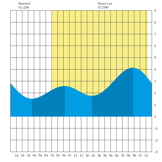 Udamat Bay tide chart for Monday, July 24, 2023