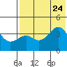 Udamat Bay tide chart for Monday, July 24, 2023