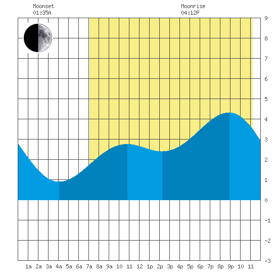 Udamat Bay tide chart for Tuesday, July 25, 2023