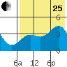 Udamat Bay tide chart for Tuesday, July 25, 2023