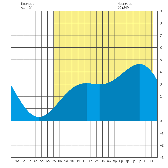Udamat Bay tide chart for Wednesday, July 26, 2023