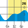 Udamat Bay tide chart for Wednesday, July 26, 2023