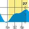 Udamat Bay tide chart for Thursday, July 27, 2023