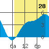 Udamat Bay tide chart for Friday, July 28, 2023