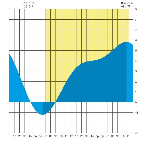 Udamat Bay tide chart for Saturday, July 29, 2023