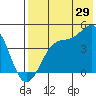 Udamat Bay tide chart for Saturday, July 29, 2023