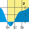 Udamat Bay tide chart for Sunday, July 2, 2023