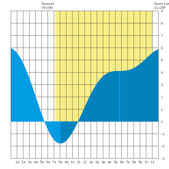 Udamat Bay tide chart for Monday, July 31, 2023