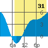 Udamat Bay tide chart for Monday, July 31, 2023