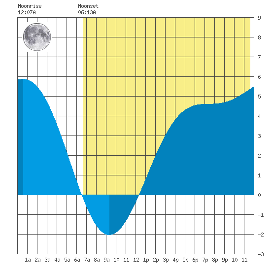 Udamat Bay tide chart for Monday, July 3, 2023